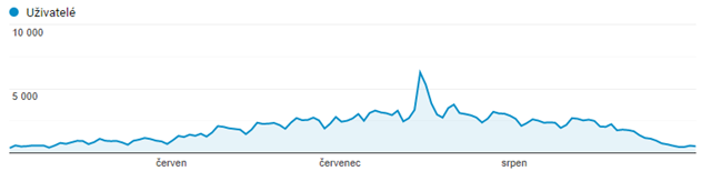 Uživatelé Vodácké Navigace dle Google Analytics